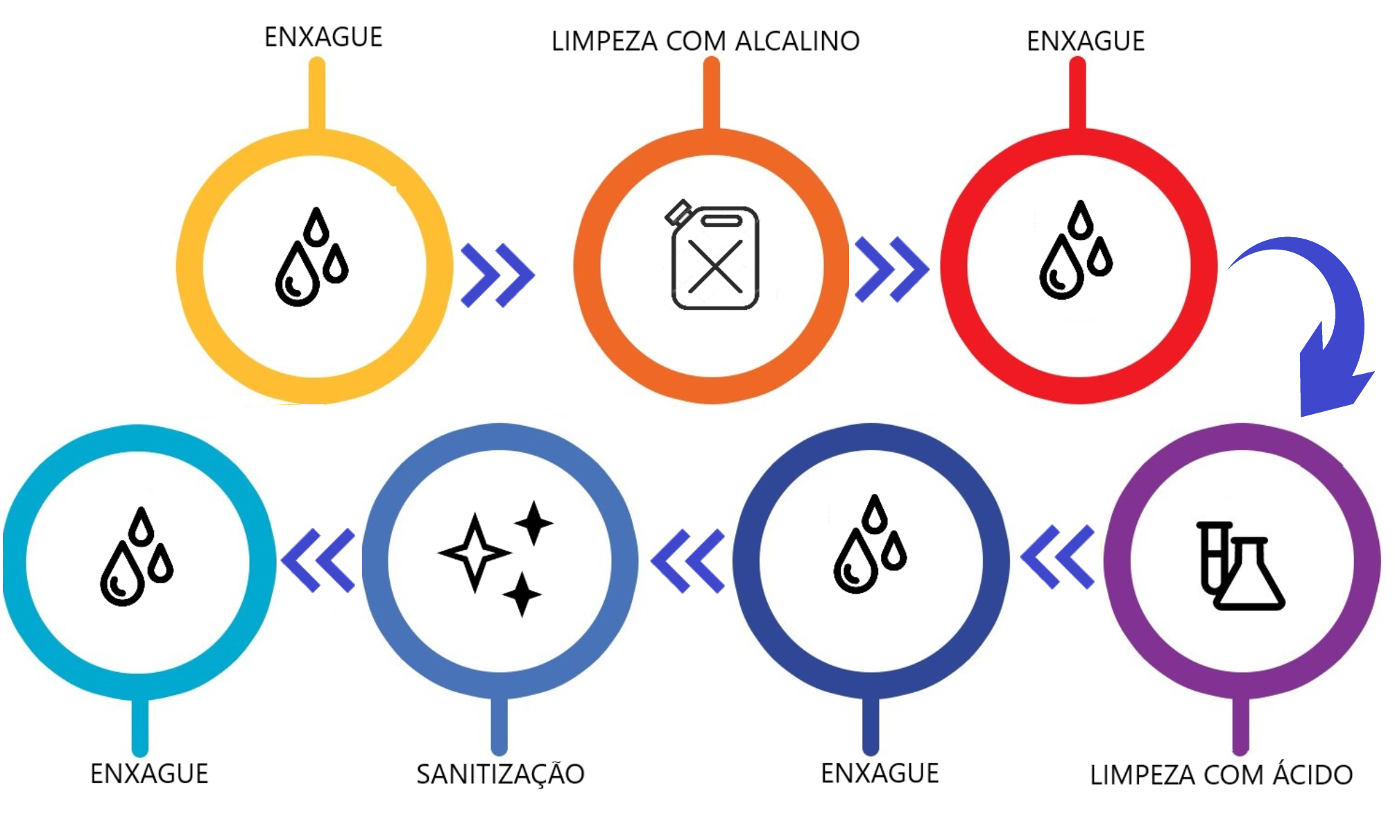 O que é Clean in place (CIP) e como funciona Biosan